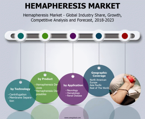 Hemapheresis Market GIF - Hemapheresis Market GIFs