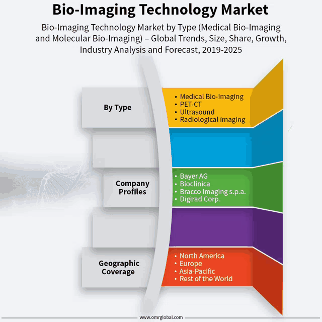 a diagram showing the bio-imaging technology market by type