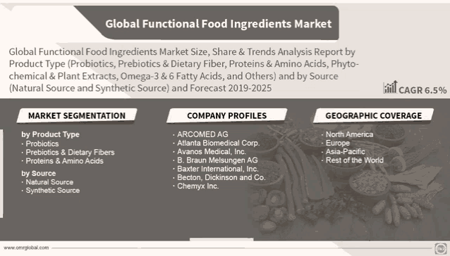 an advertisement for the global functional food ingredients market shows the market segmentation and company profiles