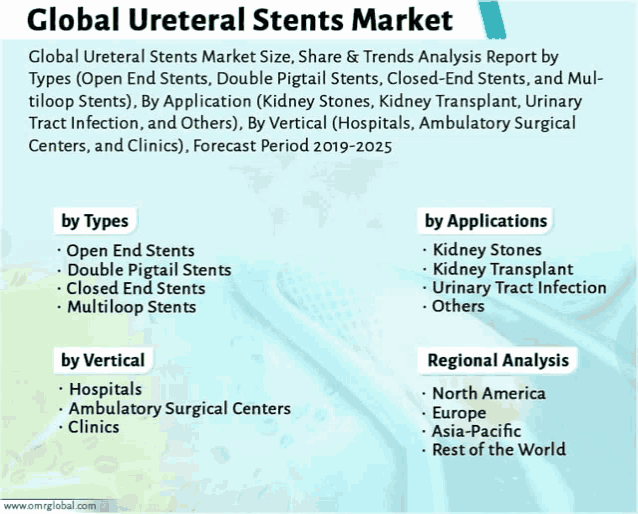 a poster titled global ureteral stents market size share & trends analysis report by types