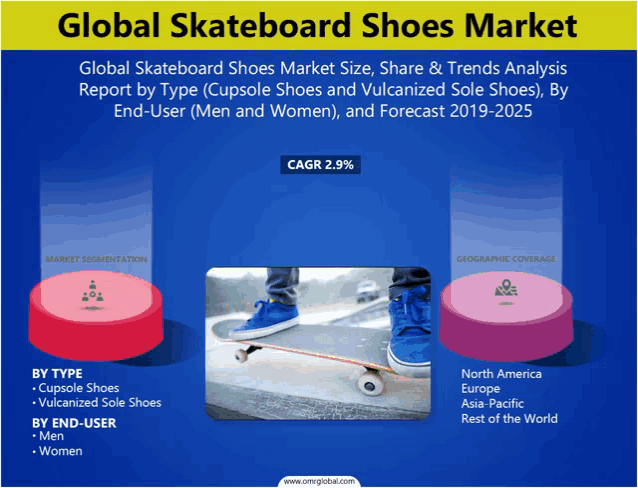 a global skateboard shoes market report by type cupsole shoes and vulcanized sole shoes by end-user men and women and forecast 2019-2025