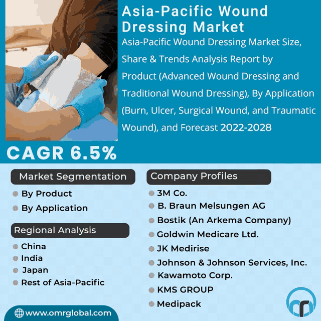 a poster for asia-pacific wound dressing market shows a person getting a bandage on their arm