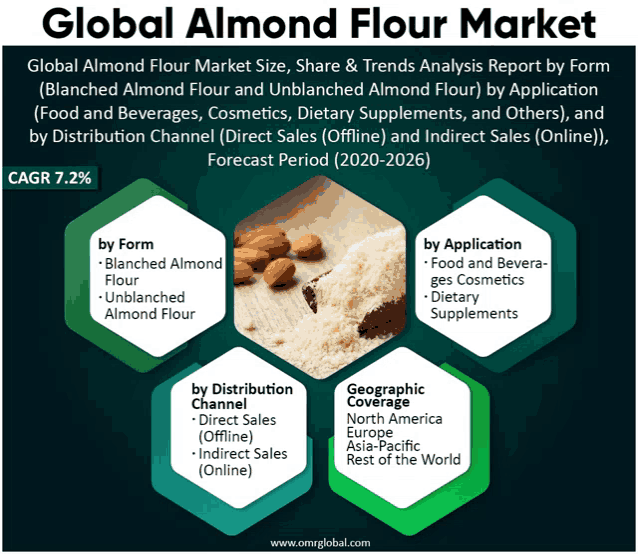a poster for the global almond flour market shows a picture of almonds and a scoop of almond flour
