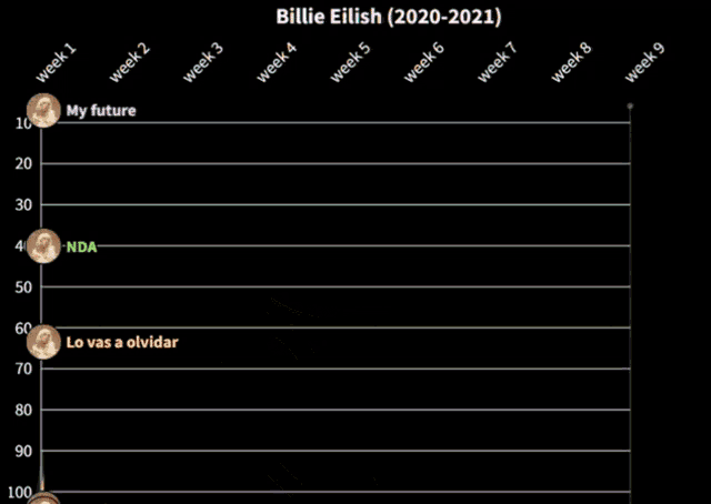 a graph showing billie eilish 's weekly chart from 2020-2021