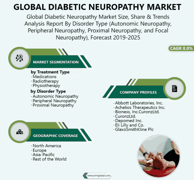 a global diabetic neuropathy market analysis report by disorder type ( autonomic neuropathy peripheral neuropathy proximal neuropathy and focal neuropathy )