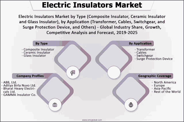 a graphic showing the electric insulators market by type