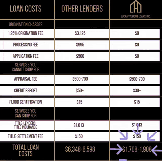 a table of loan costs and other lenders