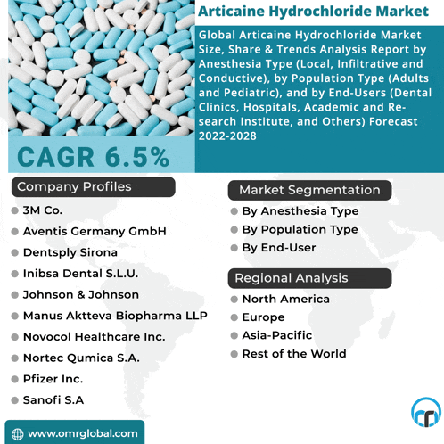 an advertisement for articaine hydrochloride market shows the company profiles and market segmentation