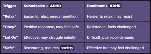 a table showing the differences between dominant and submissive + adhd