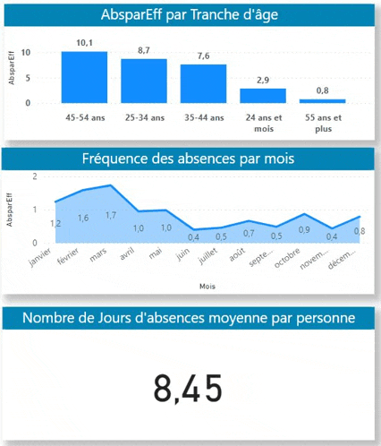 a graph showing abspareff par tranche d' age and the number of days d' absences moyenne par personne