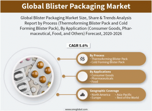 Global Blister Packaging Market GIF