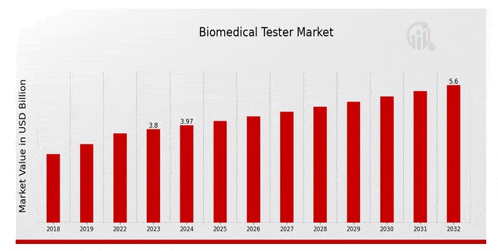a graph of the biomedical tester market in usd billion .