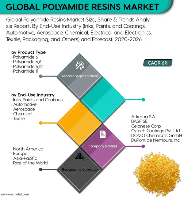 a graph showing the global polyamide resins market size share and trends