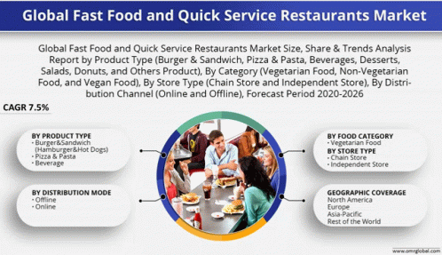 Fast Food And Quick Service Restaurants Market GIF - Fast Food And Quick Service Restaurants Market GIFs