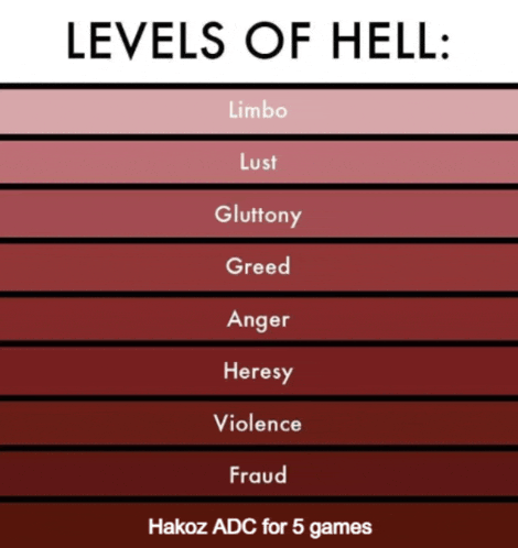 a poster showing the levels of hell including greed anger heresy violence fraud and limbo