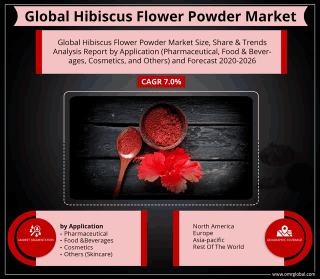 an advertisement for global hibiscus flower powder market shows a bowl of powder next to a flower