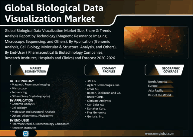 a poster for the global biological data visualization market shows a list of companies
