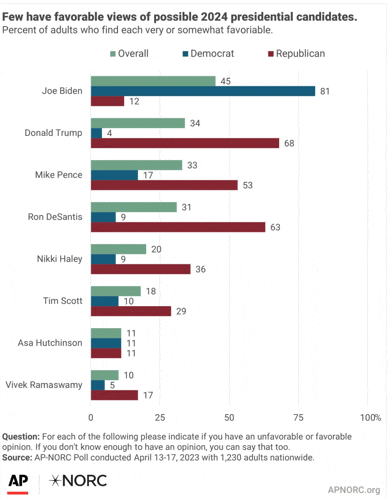 a bar graph showing a few have favorable views of possible 2024 presidential candidates