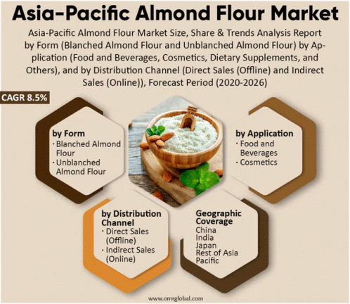 Asia Pacific Almond Flour Market GIF - Asia Pacific Almond Flour Market GIFs
