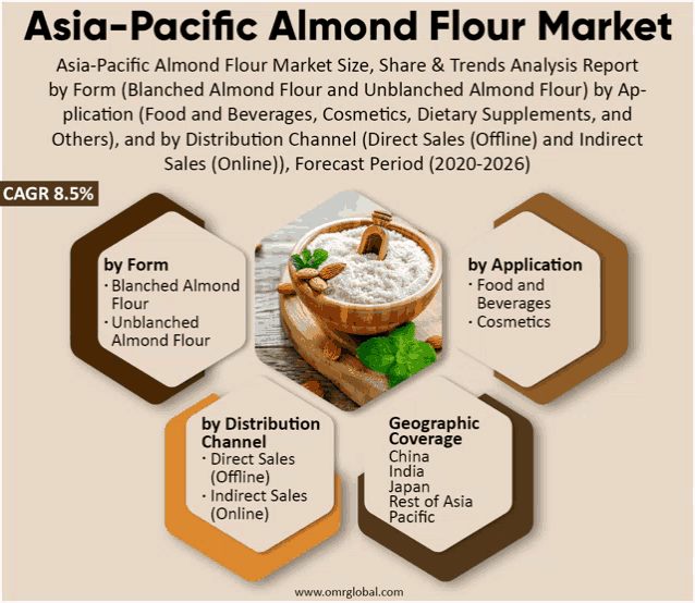 a poster that says asia-pacific almond flour market on it