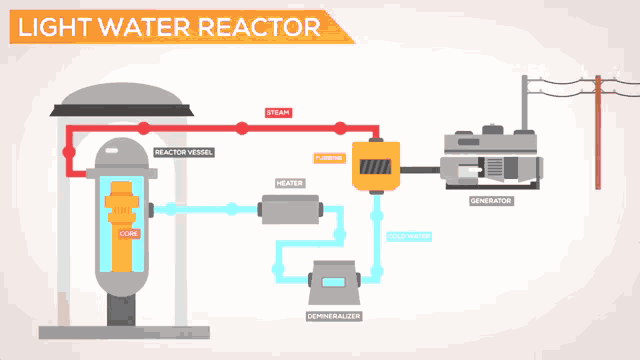 Nuclear Reactor Light Water Reactor GIF - Nuclear Reactor Light Water Reactor Nuclear Fission GIFs