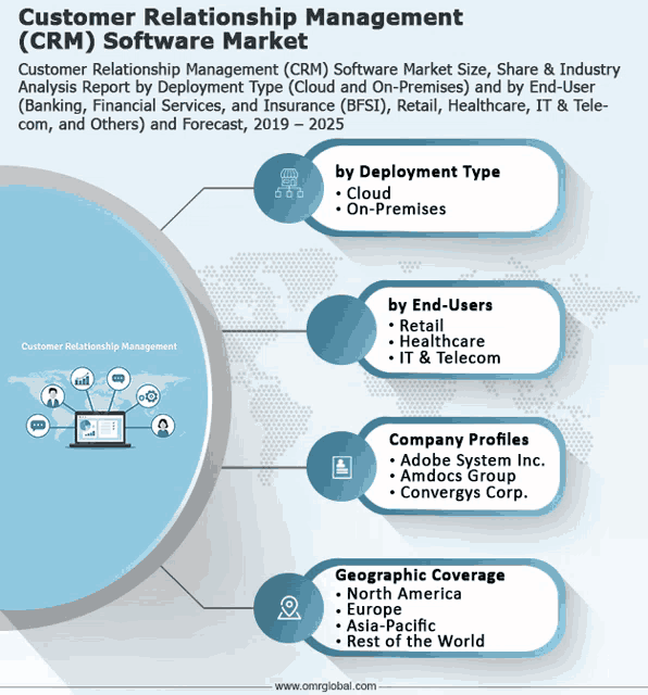 a graphic showing the customer relationship management software market