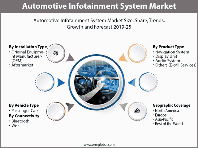 automotive infotainment system market growth and forecast 2019-25