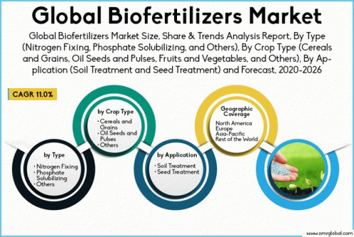 Global Biofertilizers Market GIF - Global Biofertilizers Market GIFs