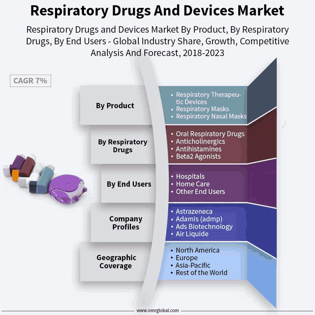 a diagram shows the respiratory drugs and devices market