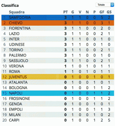 a list of teams including sampdoria chievo fiorentina lazio udinese palermo sassuolo and juventus