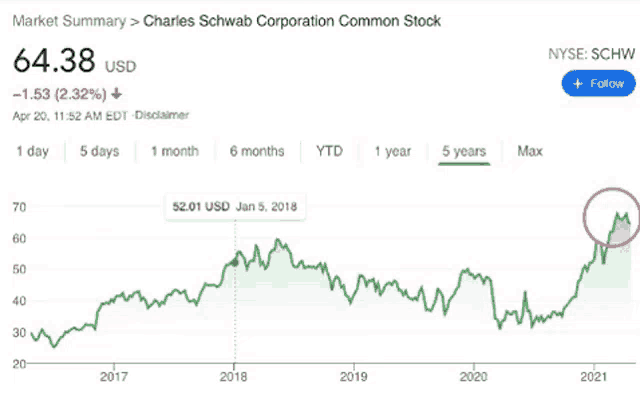 a graph showing the price of charles schwab corporation common stock in us dollars