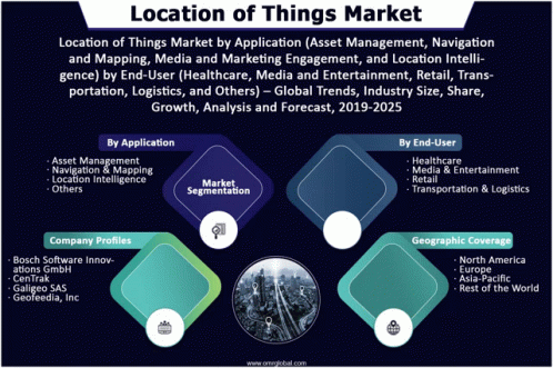 Location Of Things Market GIF - Location Of Things Market GIFs