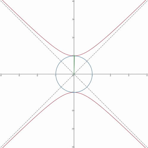 a graph showing a circle with a green triangle in the center and a red line going through it