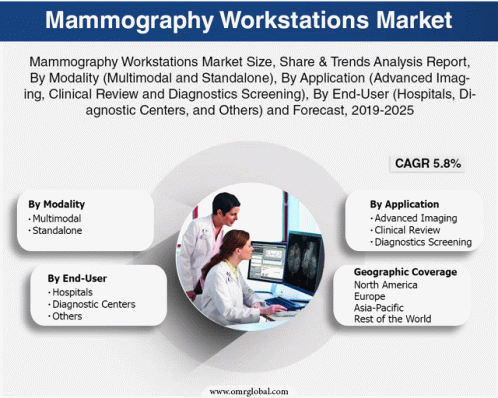 Global Mammography Workstations Market GIF - Global Mammography Workstations Market GIFs