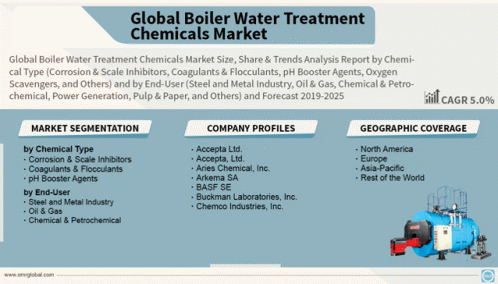 Global Boiler Water Treatment Chemicals Market GIF - Global Boiler Water Treatment Chemicals Market GIFs