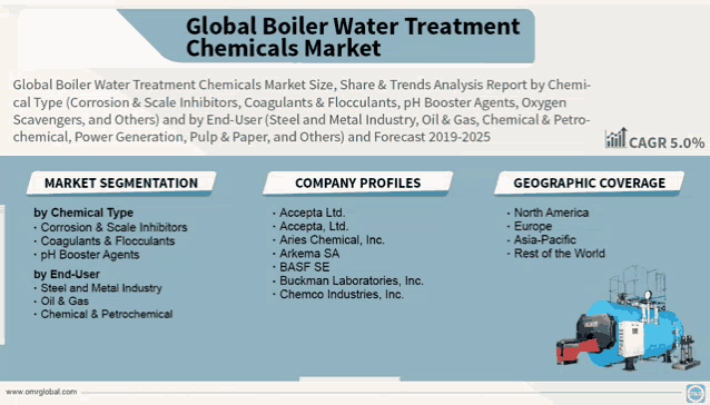 an advertisement for global boiler water treatment chemicals market with a picture of a boiler