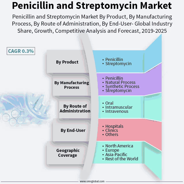 a graphic showing the penicillin and streptomycin market by product