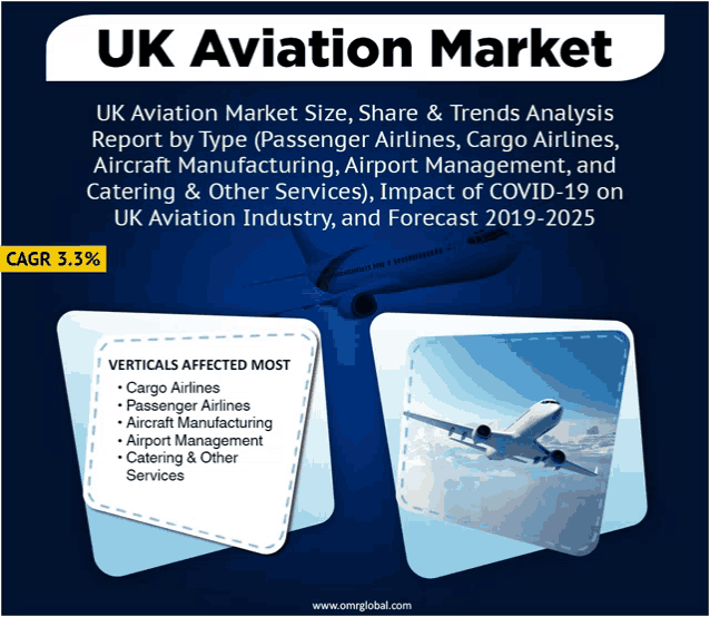 uk aviation market size share & trends analysis report by type passenger airlines cargo airlines aircraft manufacturing airport management