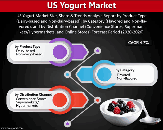 an infographic about the us yogurt market