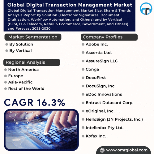 an advertisement for the global digital transaction management market