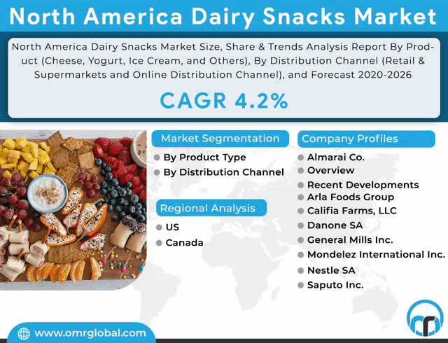 an advertisement for north america dairy snacks market shows a variety of snacks