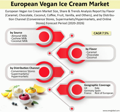 European Vegan Ice Cream Market GIF - European Vegan Ice Cream Market GIFs