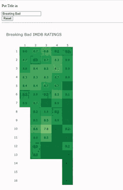 a screenshot of a game of thrones imdb ratings chart