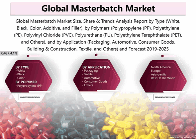 global masterbatch market size share & trends analysis report by type white black color additive and filler by polymers polypropylene pp polyethylene