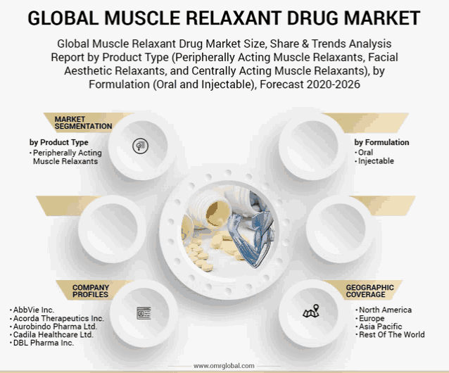 global muscle relaxant drug market size share & trends analysis report by product type peripherally acting muscle relaxants facial aesthetic relaxants
