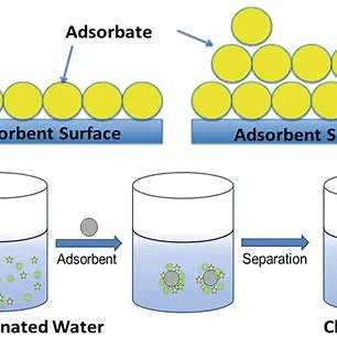 a diagram showing the process of adsorbing a substance on a surface
