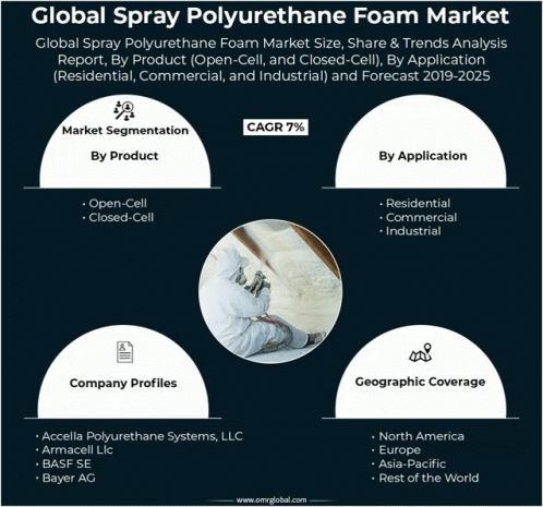 Global Spray Polyurethane Foam Market GIF - Global Spray Polyurethane Foam Market GIFs