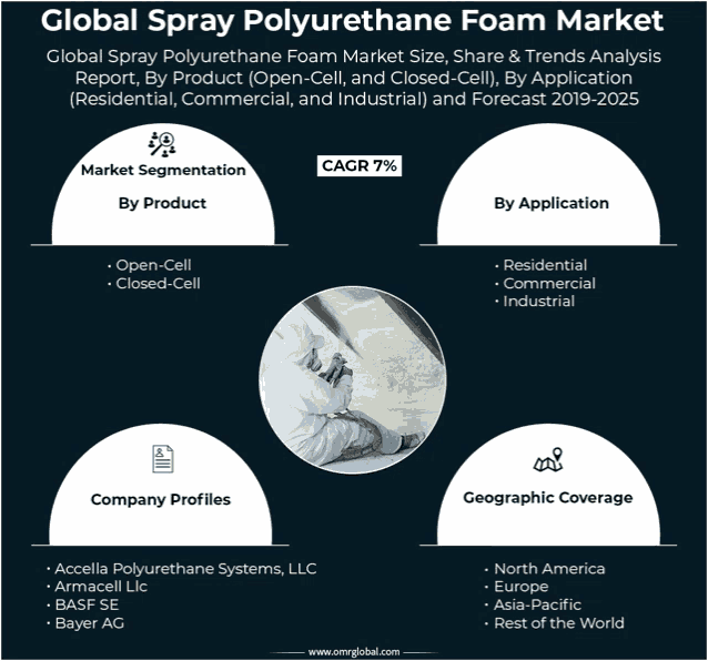 a graphic showing the global spray polyurethane foam market size share & trends analysis