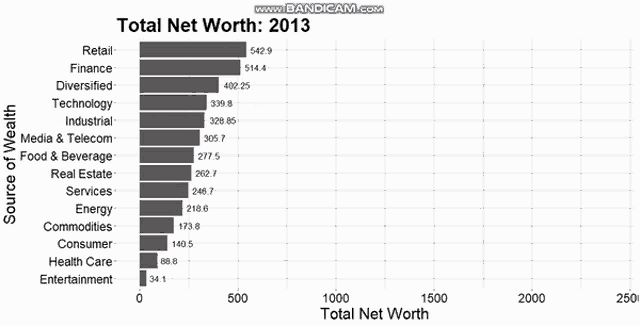 a graph showing the total net worth in 2021