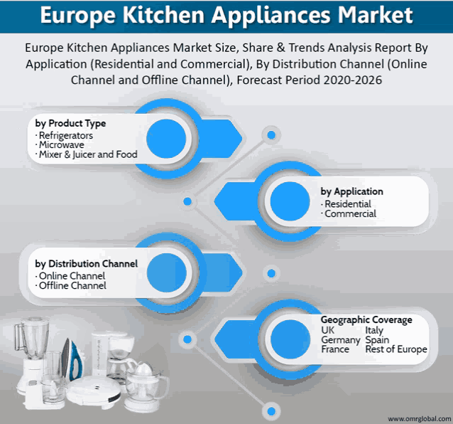 a poster showing the europe kitchen appliances market size share and trends analysis report by application